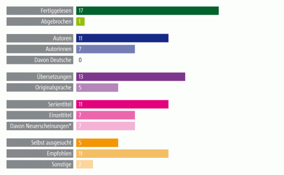 colos Lesestatistik für das erste Halbjahr 2012