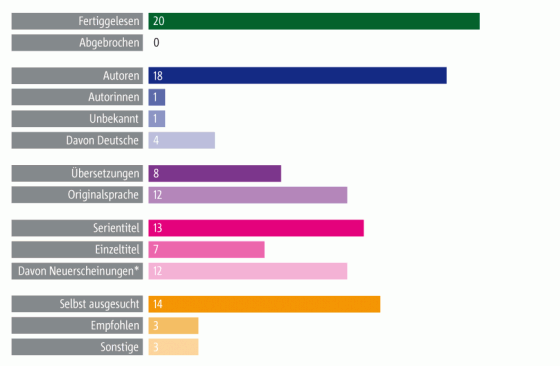 Kaeferl's Lesestatistik für das 1. Halbjahr 2012