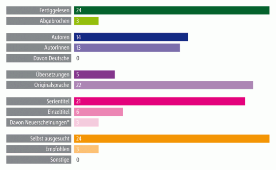 Moyas Lesestatistik für das erste Halbjahr 2012