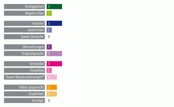 Wulfilas Lesestatistik für das erste Halbjahr 2012